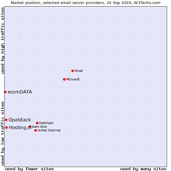 Market position of Hosting.cl vs. Opalstack vs. ecomDATA