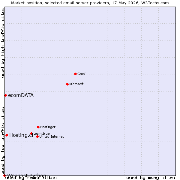 Market position of Hosting.cl vs. ecomDATA vs. Webhost Python