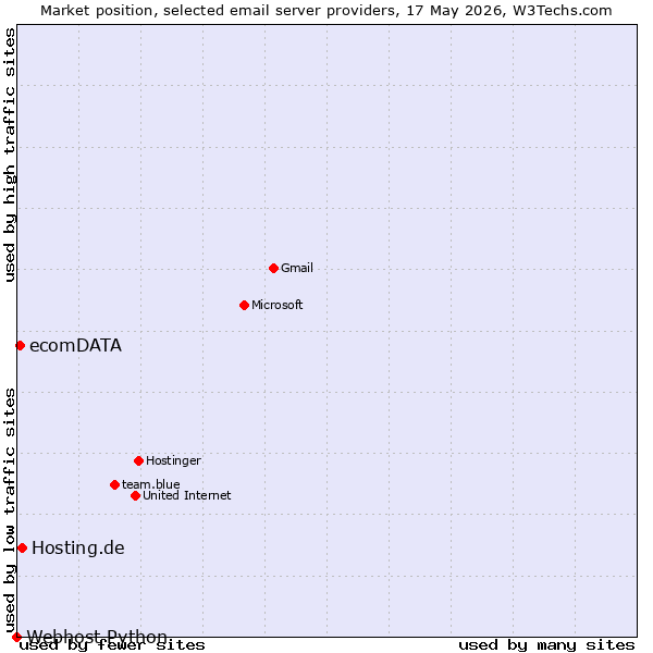 Market position of Hosting.de vs. ecomDATA vs. Webhost Python