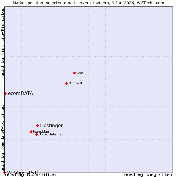 Market position of Hostinger vs. ecomDATA vs. Webhost Python