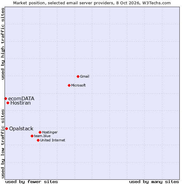 Market position of Hostiran vs. Opalstack vs. ecomDATA