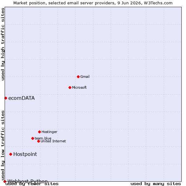 Market position of Hostpoint vs. ecomDATA vs. Webhost Python
