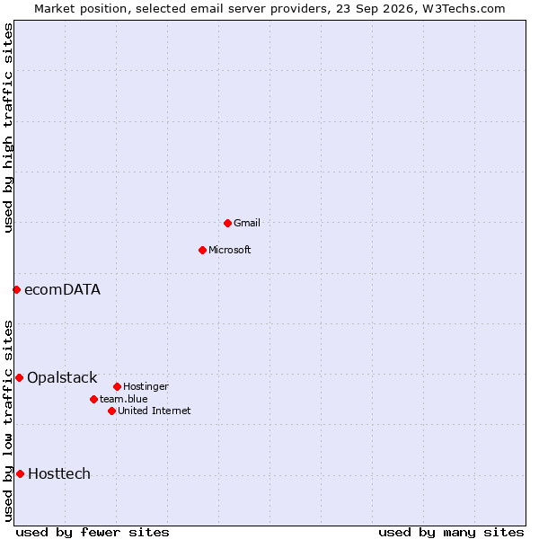Market position of Hosttech vs. Opalstack vs. ecomDATA