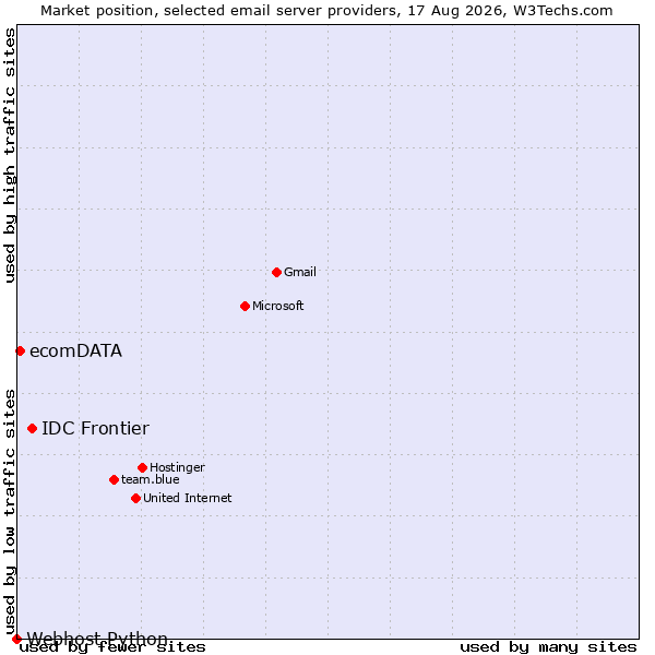 Market position of IDC Frontier vs. ecomDATA vs. Webhost Python