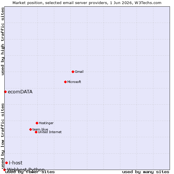 Market position of i-host vs. ecomDATA vs. Webhost Python