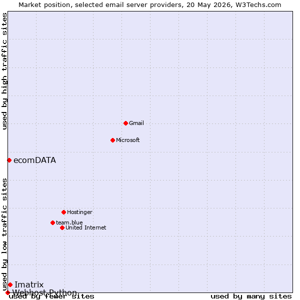 Market position of Imatrix vs. ecomDATA vs. Webhost Python