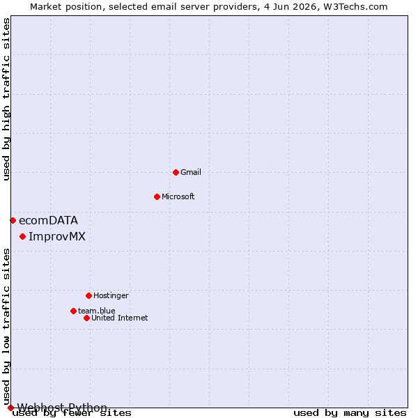 Market position of ImprovMX vs. ecomDATA vs. Webhost Python