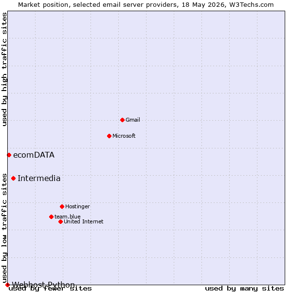 Market position of Intermedia vs. ecomDATA vs. Webhost Python