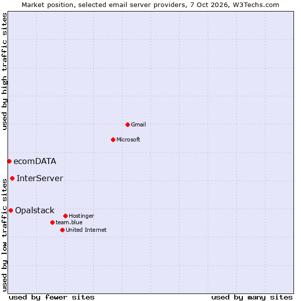 Market position of InterServer vs. Opalstack vs. ecomDATA