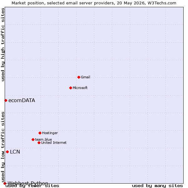 Market position of LCN vs. ecomDATA vs. Webhost Python