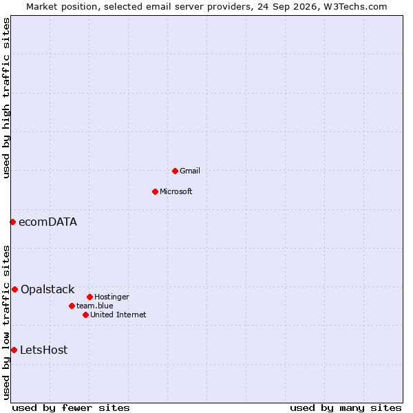 Market position of Opalstack vs. LetsHost vs. ecomDATA