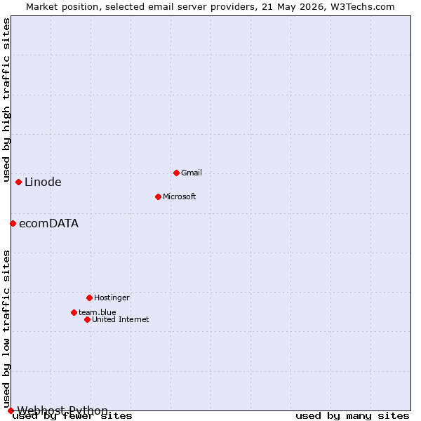 Market position of Linode vs. ecomDATA vs. Webhost Python