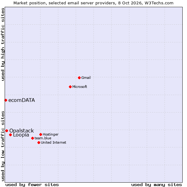 Market position of Loopia vs. Opalstack vs. ecomDATA