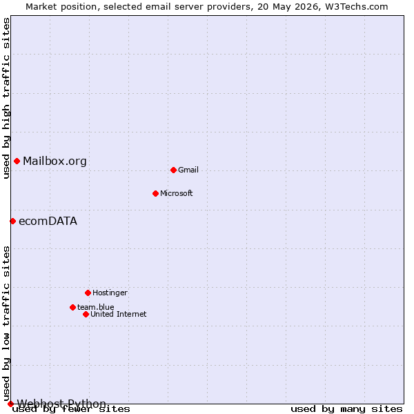 Market position of Mailbox.org vs. ecomDATA vs. Webhost Python
