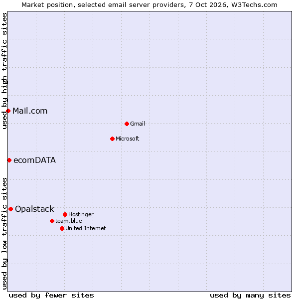 Market position of Opalstack vs. ecomDATA vs. Mail.com