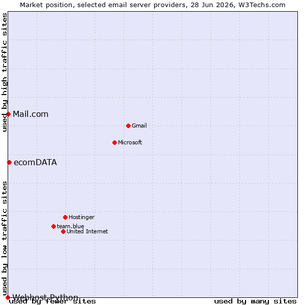 Market position of ecomDATA vs. Mail.com vs. Webhost Python