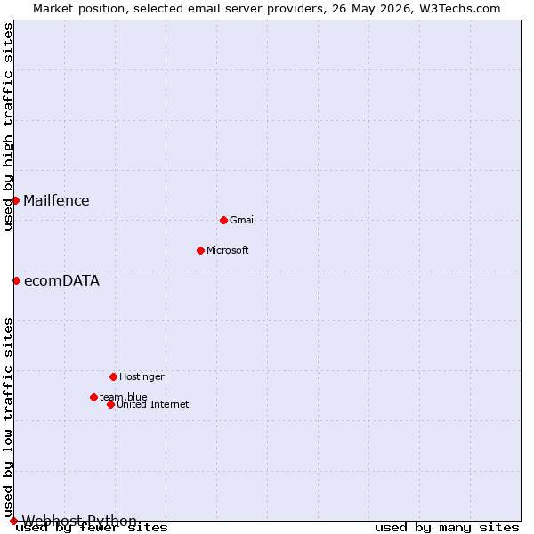 Market position of ecomDATA vs. Mailfence vs. Webhost Python