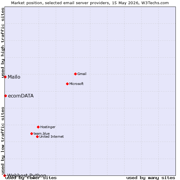 Market position of ecomDATA vs. Mailo vs. Webhost Python