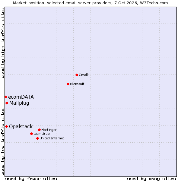 Market position of Mailplug vs. Opalstack vs. ecomDATA