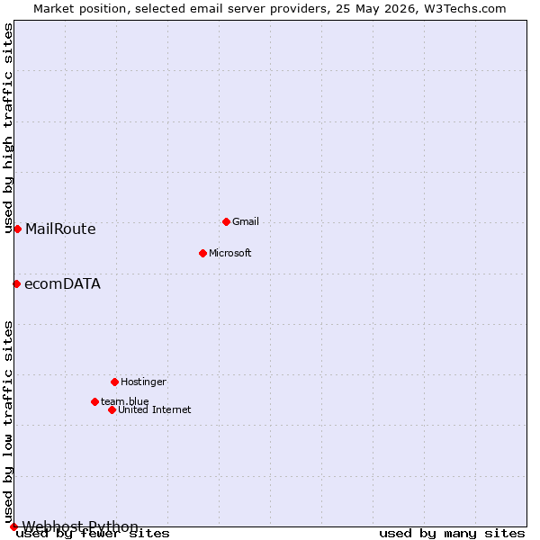Market position of MailRoute vs. ecomDATA vs. Webhost Python