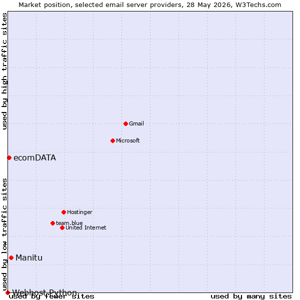 Market position of Manitu vs. ecomDATA vs. Webhost Python