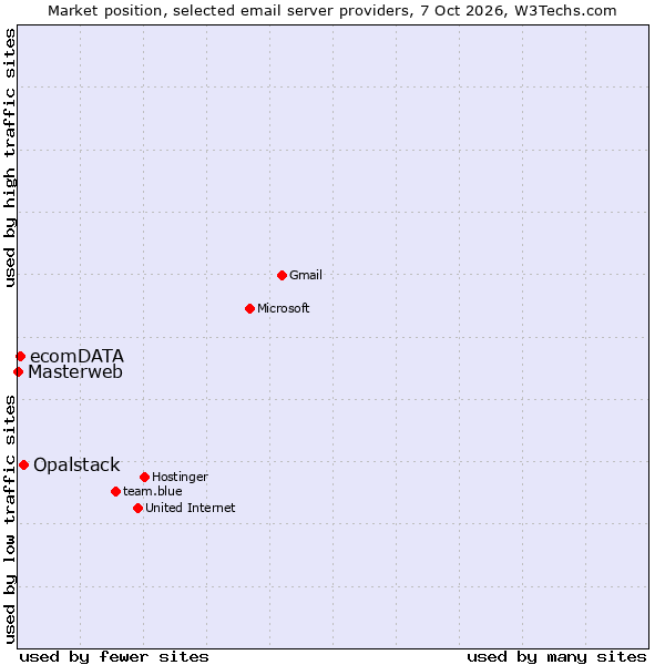 Market position of Opalstack vs. ecomDATA vs. Masterweb