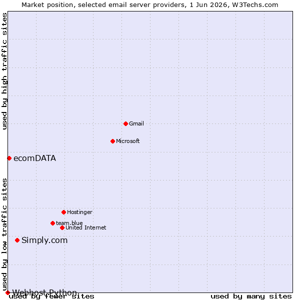 Market position of Simply.com vs. ecomDATA vs. Webhost Python