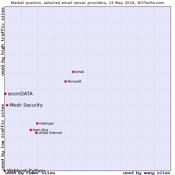 Market position of Mesh Security vs. ecomDATA vs. Webhost Python