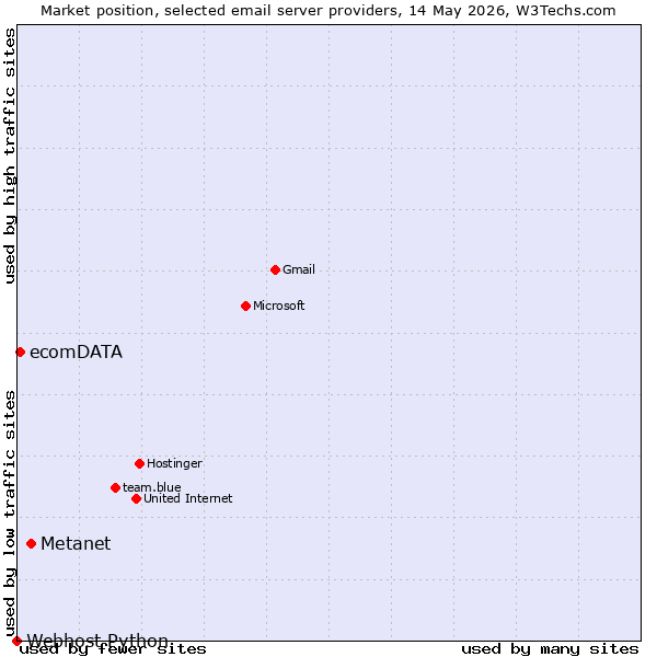 Market position of Metanet vs. ecomDATA vs. Webhost Python