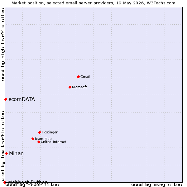 Market position of ecomDATA vs. Mihan vs. Webhost Python