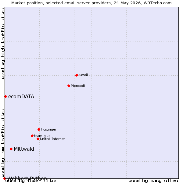 Market position of Mittwald vs. ecomDATA vs. Webhost Python