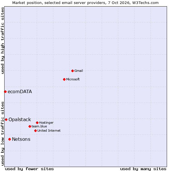 Market position of Netsons vs. Opalstack vs. ecomDATA
