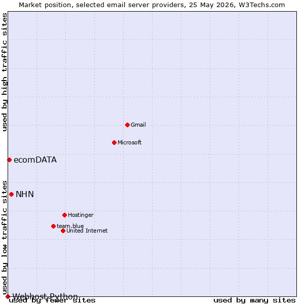 Market position of NHN vs. ecomDATA vs. Webhost Python