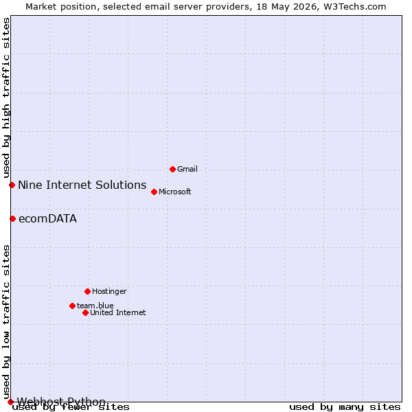 Market position of ecomDATA vs. Nine Internet Solutions vs. Webhost Python