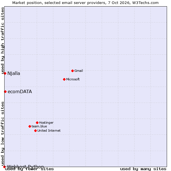 Market position of ecomDATA vs. Njalla vs. Webhost Python