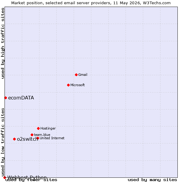 Market position of o2switch vs. ecomDATA vs. Webhost Python