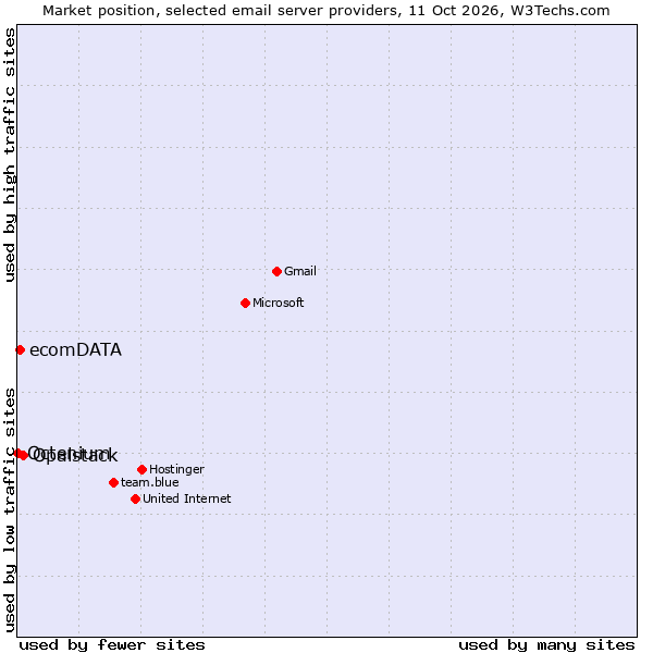 Market position of Opalstack vs. ecomDATA vs. Octenium