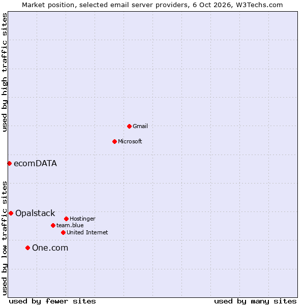 Market position of One.com vs. Opalstack vs. ecomDATA