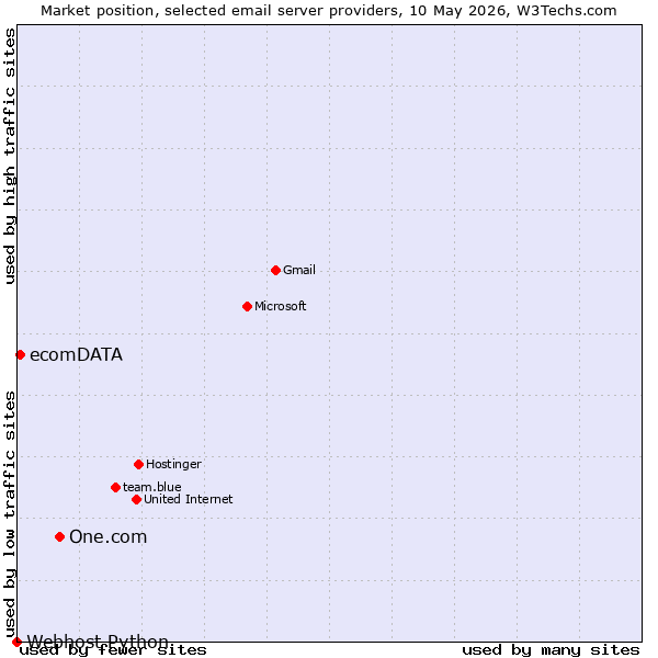 Market position of One.com vs. ecomDATA vs. Webhost Python