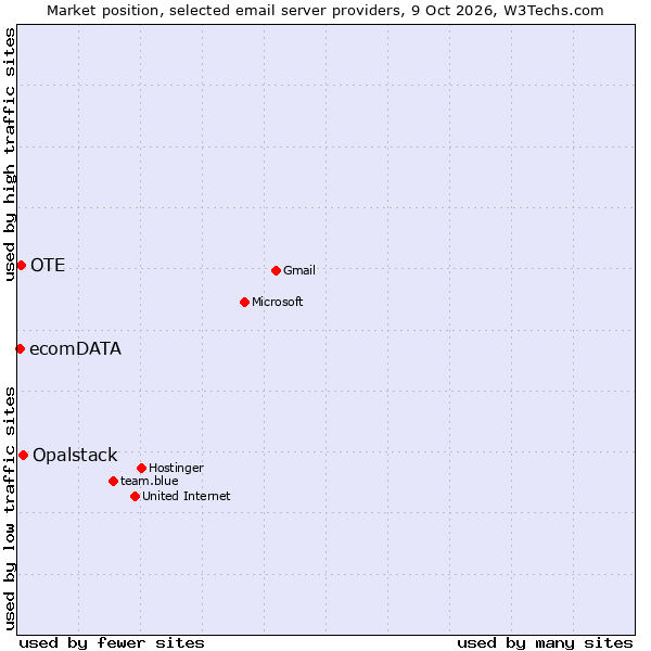 Market position of Opalstack vs. OTE vs. ecomDATA