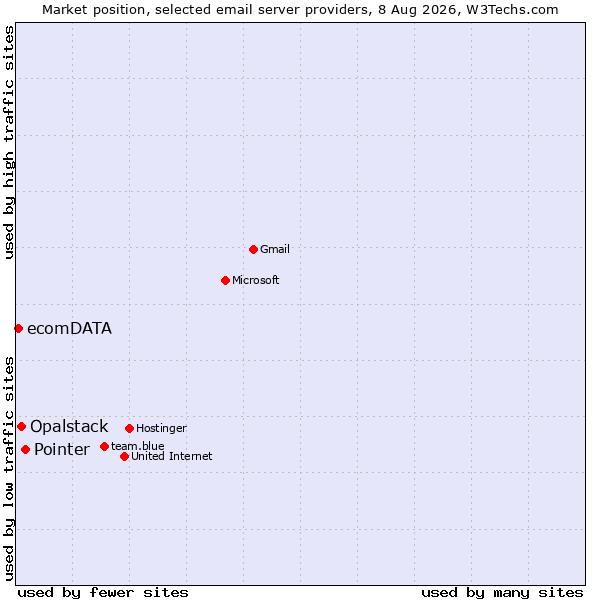 Market position of Pointer vs. Opalstack vs. ecomDATA