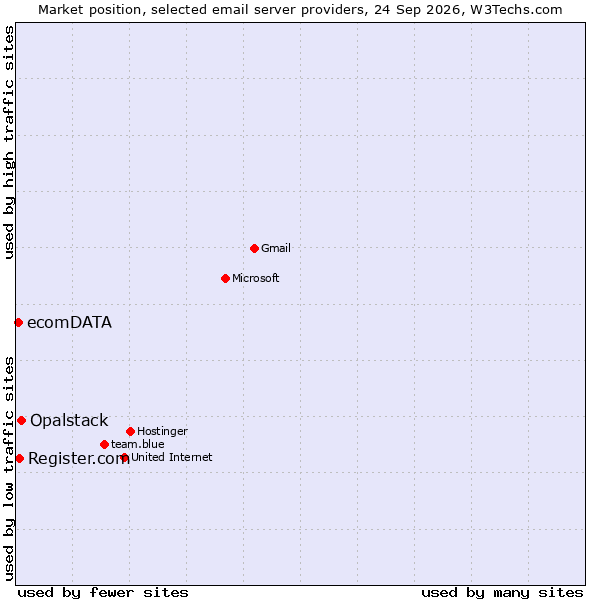 Market position of Opalstack vs. Register.com vs. ecomDATA