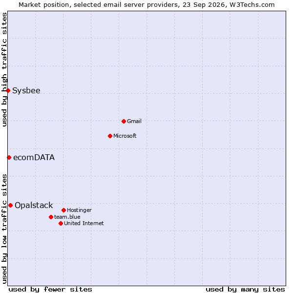 Market position of Opalstack vs. ecomDATA vs. Sysbee