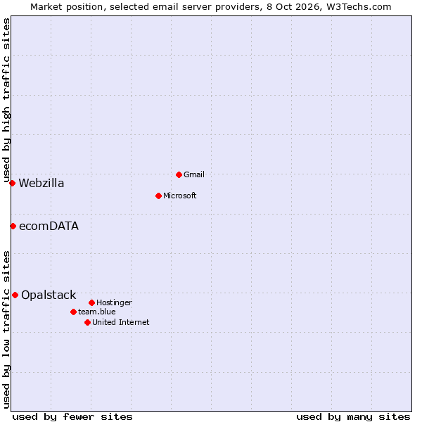 Market position of Opalstack vs. ecomDATA vs. Webzilla