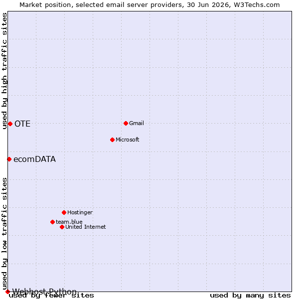 Market position of OTE vs. ecomDATA vs. Webhost Python