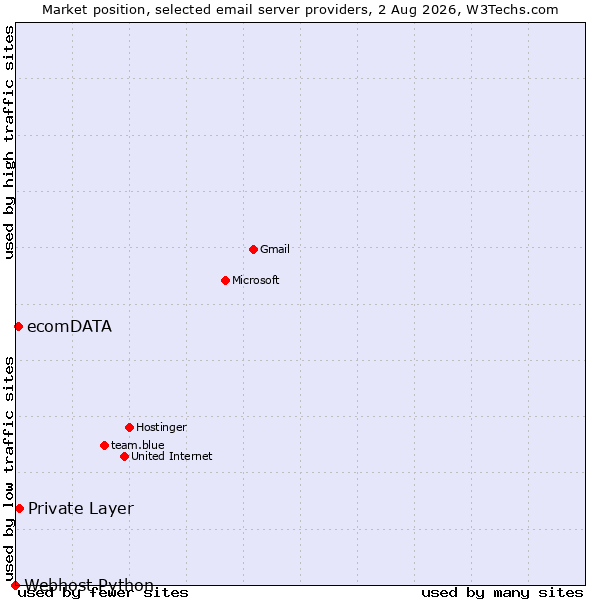 Market position of Private Layer vs. ecomDATA vs. Webhost Python