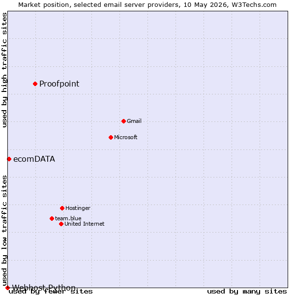Market position of Proofpoint vs. ecomDATA vs. Webhost Python