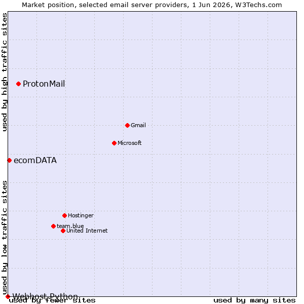 Market position of ProtonMail vs. ecomDATA vs. Webhost Python