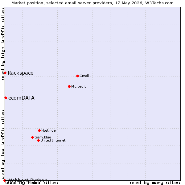 Market position of ecomDATA vs. Rackspace vs. Webhost Python