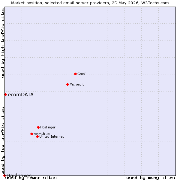 Market position of ecomDATA vs. Raidboxes